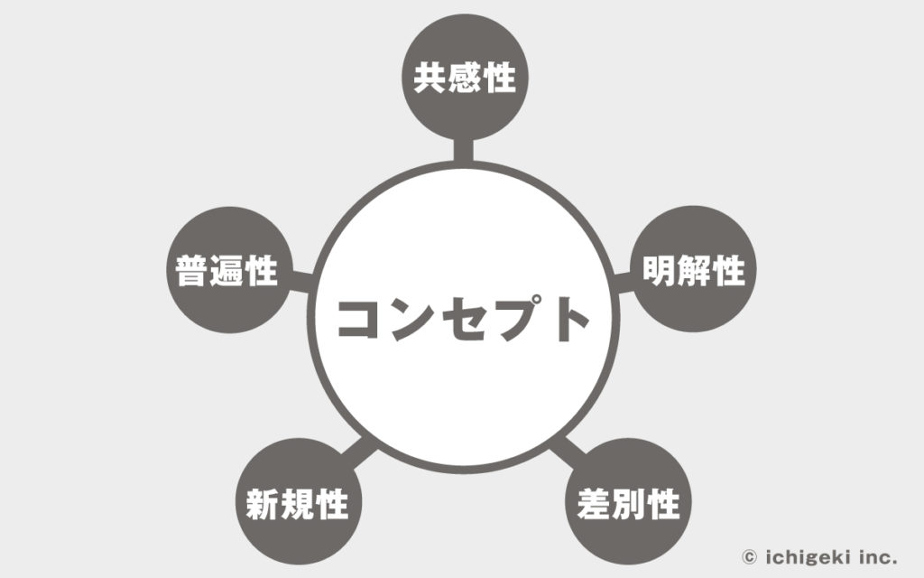 コンセプト 図解