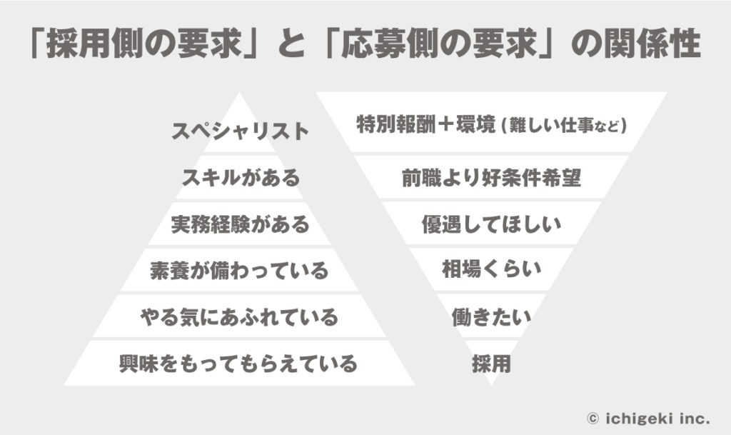 ベネフィット 図解