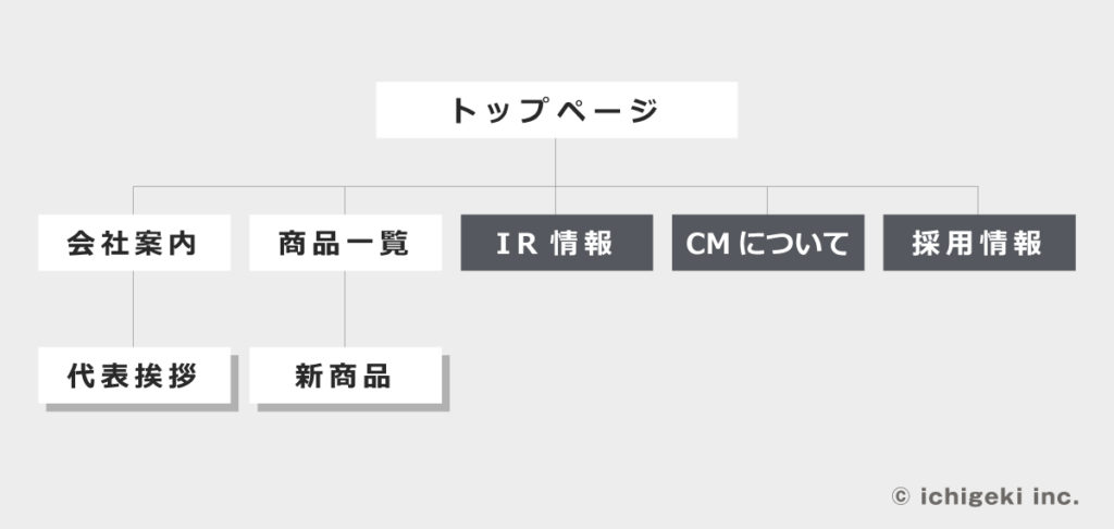 サイトマップ 図解